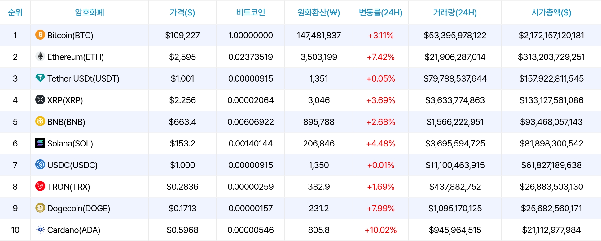 암호화폐 시세 데이터