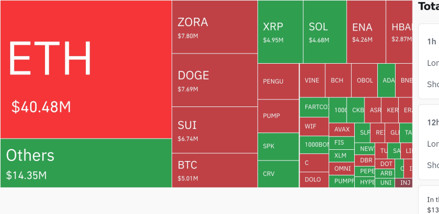  암호화폐 시장, 24시간 동안 레버리지 포지션 8억 8857만 달러 청산