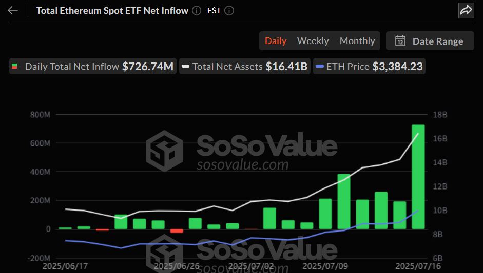 이더리움 현물 ETF, 7개월 만에 역대 최대 순유입…비트코인 추격 가속화