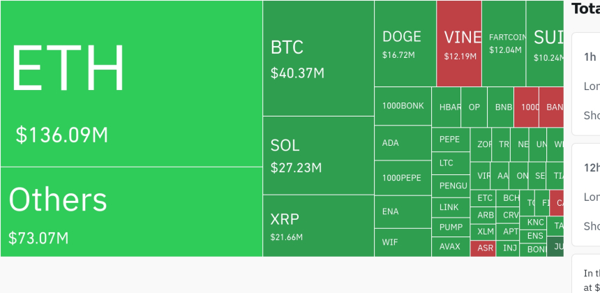  암호화폐 시장, 24시간 동안 레버리지 포지션 3억 4970만 달러 청산