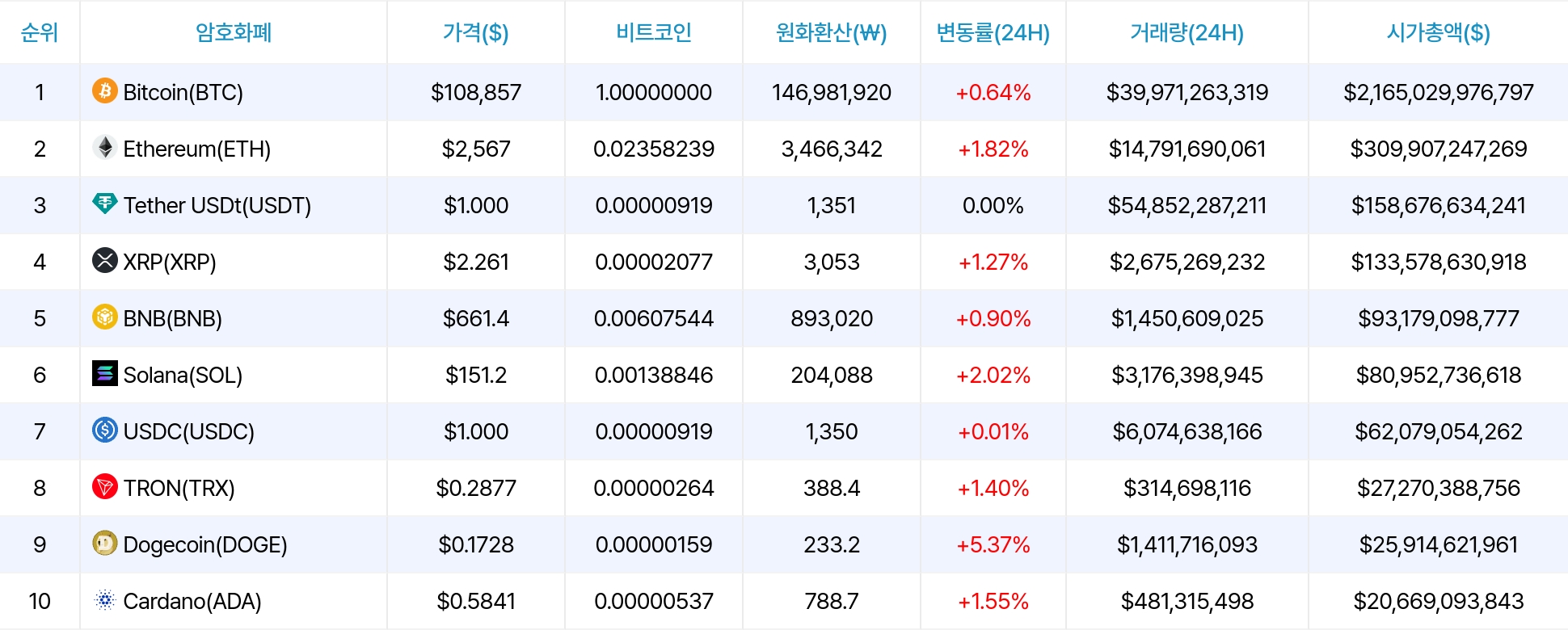 암호화폐 시세 데이터