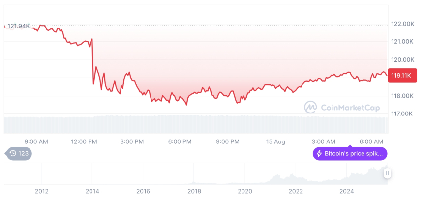 [저녁 시세브리핑] 암호화폐 시장 약세 지속… 비트코인 119,174달러, 이더리움 4,653달러