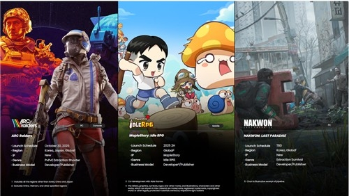 넥슨, 상반기 사상 최대 매출…‘메이플스토리’ 91% 급증