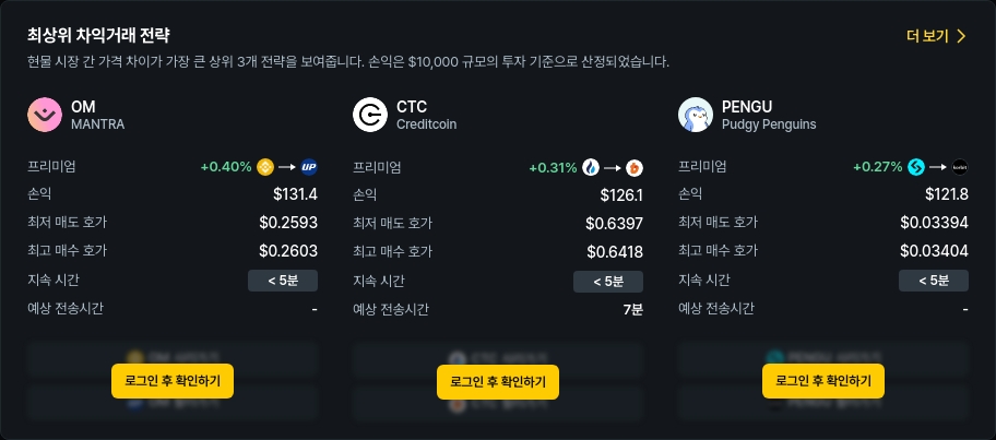 [김프 리포트] 차익거래 기회 확대…Creditcoin·PENGU·Kaspa 수익률 상위권