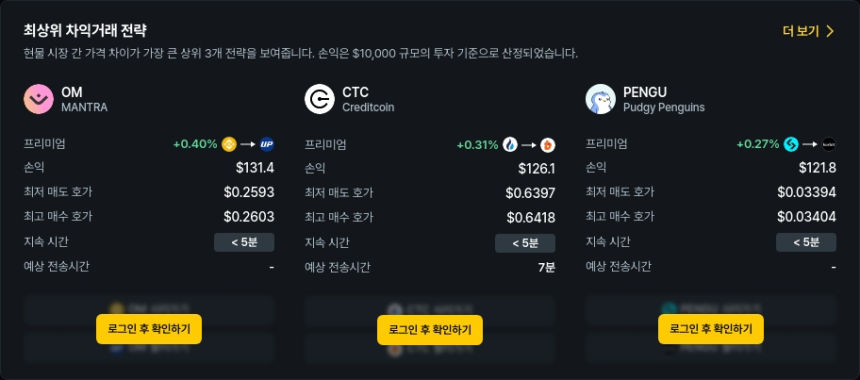  [김프 리포트] 차익거래 기회 확대…Creditcoin·PENGU·Kaspa 수익률 상위권