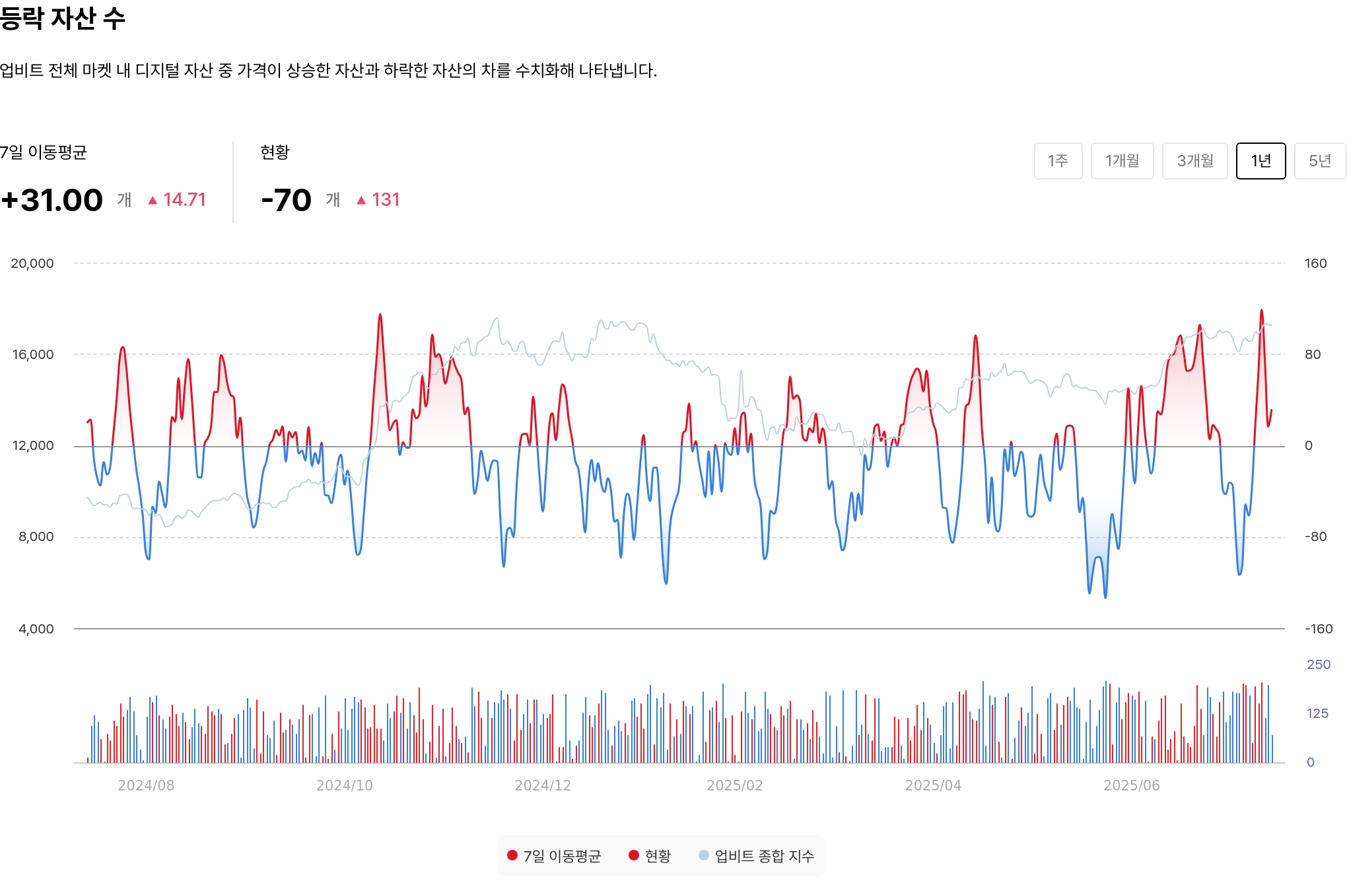 등락 자산 수