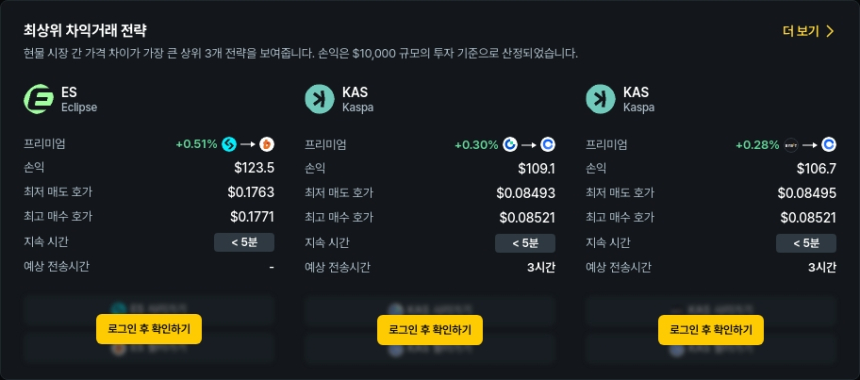  [김프 리포트] 퀴즈톡·Kaspa 등 차익거래 기회 급증…최대 150% 프리미엄 포착