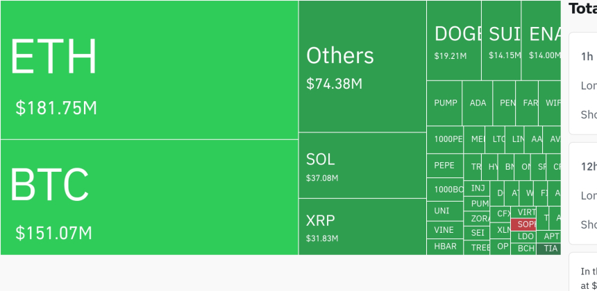  암호화폐 시장, 24시간 동안 레버리지 포지션 4억 700만 달러 청산