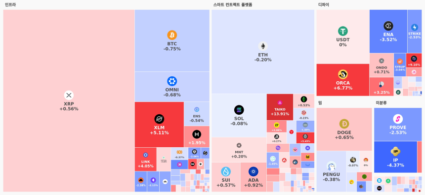  [오늘 국내장 어때요] 4.95조 거래 몰린 업비트…강세 테마는 '스마트 컨트랙트 플랫폼', '디파이' 반등 주도
