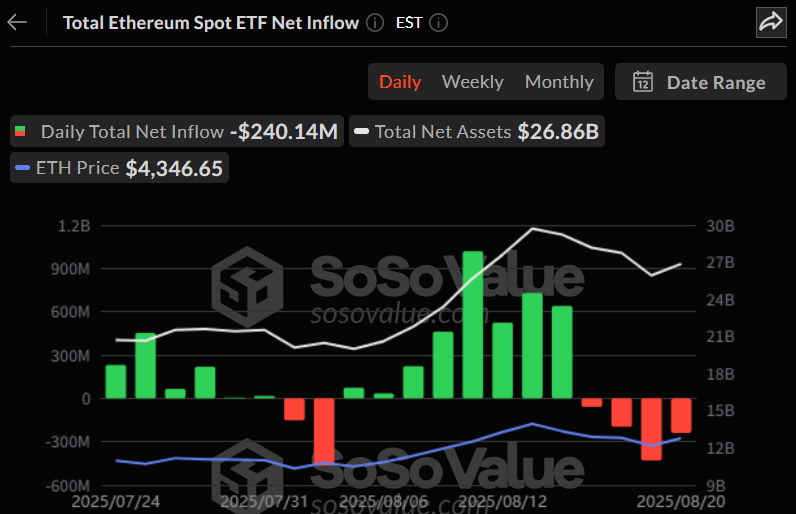 이더리움 현물 ETF, 4거래일 연속 자금 이탈…투자 심리 위축