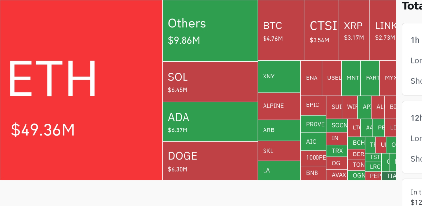 암호화폐 시장, 4시간 동안 4,130만 달러 청산…숏 비중 82.5%