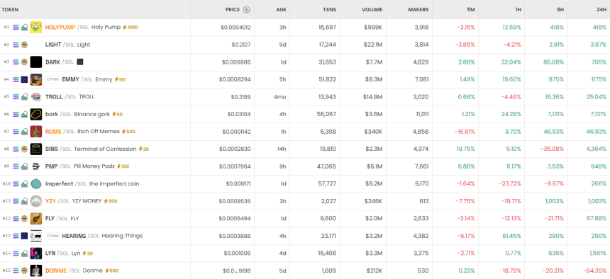 [DEX 리포트] PRAG 5만9250% 폭등...HOLYPUMP도 급등세