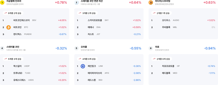  [코인 테마 랭킹] 21개 중 4개 섹터만 상승…인프라 강세 vs 엔터프라이즈·밈 부진