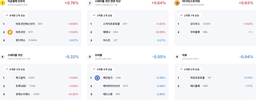 [코인 테마 랭킹] 21개 중 4개 섹터만 상승…인프라 강세 vs 엔터프라이즈·밈 부진