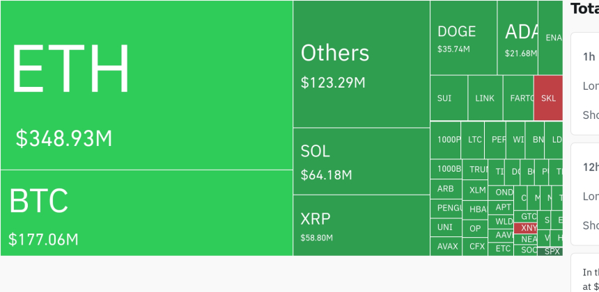 암호화폐 시장, 24시간 동안 레버리지 포지션 7억 달러 청산…숏 비중 83%