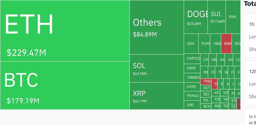  암호화폐 시장, 하루 5억2600만 달러 청산…롱 포지션 비중 90% 이상
