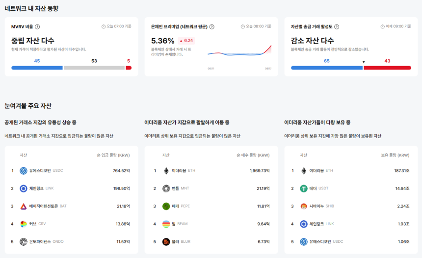 [이더 온체인] 이더리움 온체인 프리미엄 5%대 급등…ARKM 475%·DENT –28% 극단 흐름