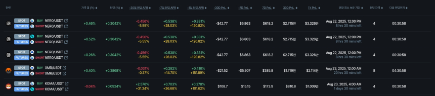  [김프 리포트] FLOCK·OMNI 펀딩비 음수 유지…최대 연 22% 수익 전략 주목