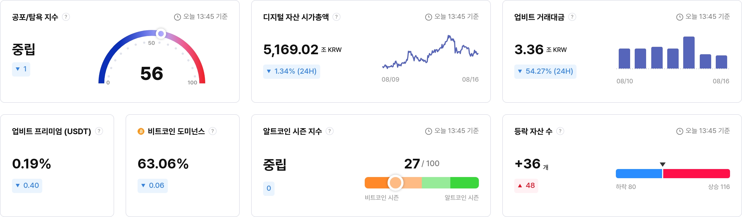 [국내장 심리 체크] 시장 관망세 지속…맨틀·에이다 '탐욕', 버추얼프로토콜 '공포'