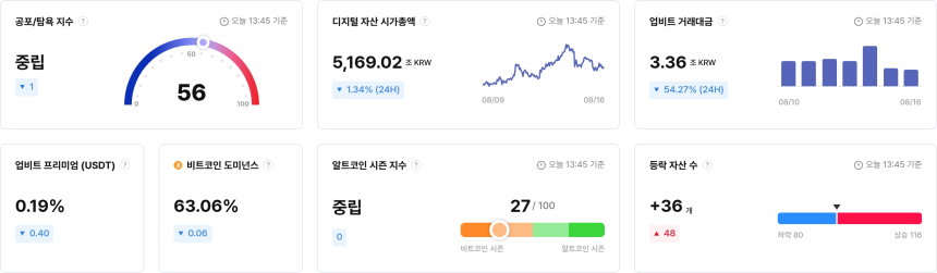 [국내장 심리 체크] 시장 관망세 지속…맨틀·에이다 '탐욕', 버추얼프로토콜 '공포'