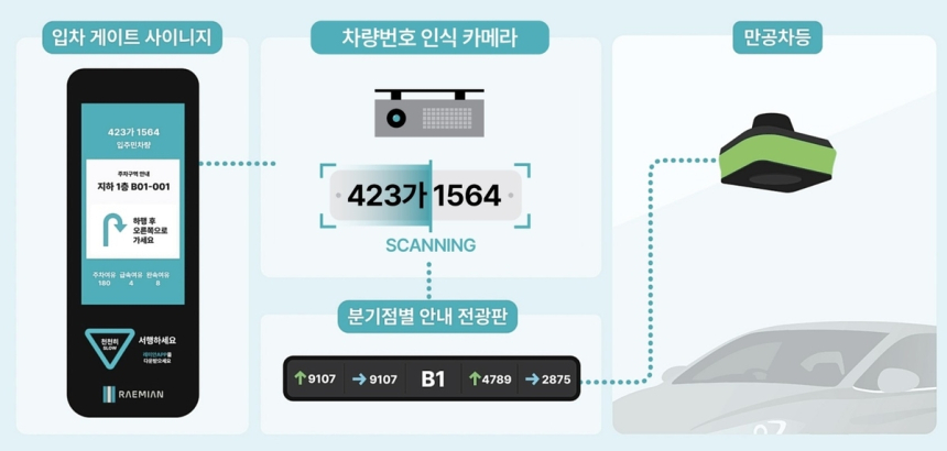  삼성물산, AI 스마트 주차장 내세워 강남 재건축 수주전 돌입