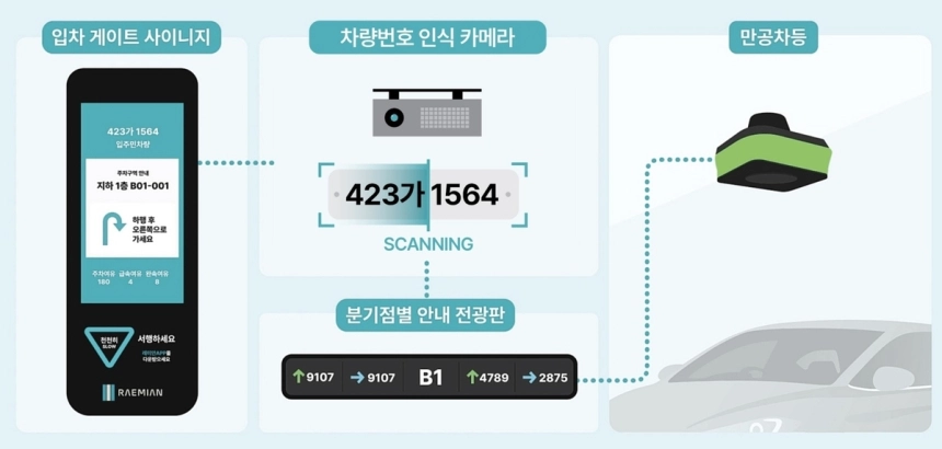 삼성물산, AI 스마트 주차장 내세워 강남 재건축 수주전 돌입