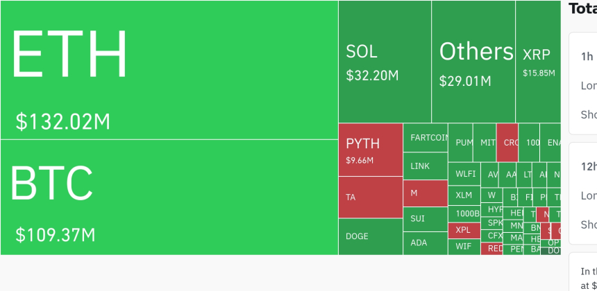 암호화폐 시장, 24시간 동안 레버리지 포지션 3억2671만 달러 청산