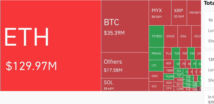  암호화폐 시장, 24시간 동안 레버리지 포지션 1억 8281만 달러 청산…숏 포지션 95% 이상