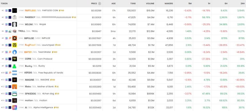  [DEX 리포트] KAI·TENSOR 4만% 급등, IMG는 급락