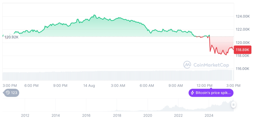  [자정 시세브리핑] 암호화폐 시장 혼조세… 비트코인 11만8896달러, 이더리움 4666달러