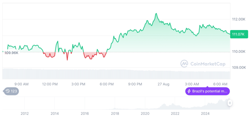  [저녁 시세브리핑] 암호화폐 시장 혼조세… 비트코인 11만1049달러, 이더리움 4588달러
