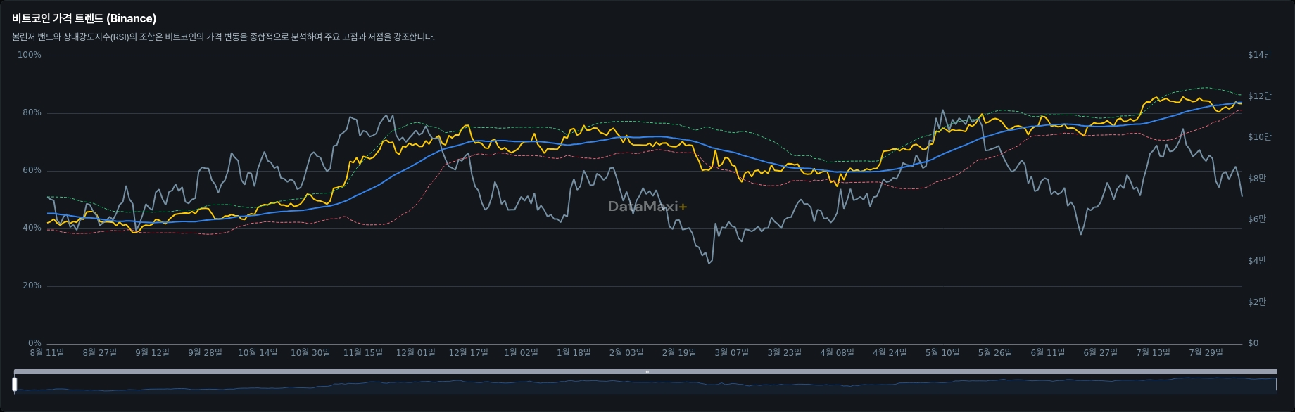 비트코인 가격 트렌드 (Binance)
