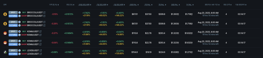 [김프 리포트] API3, 펀딩비 수익률 154% 기록…연간 77만 달러 수익 기회