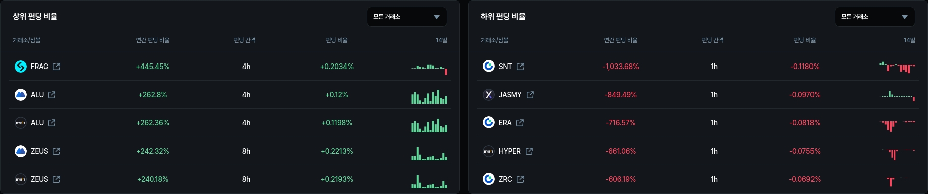 하위 펀딩 비율