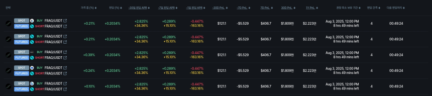  [김프 리포트] SNT·JASMY·HYPER 펀딩비 차익거래 주목…연간 수익률 추산은?