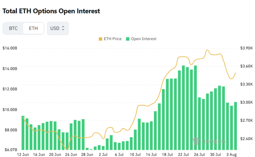  [이더 옵션 데일리] 미결제약정 107억 달러…풋옵션 거래량 52%로 반전