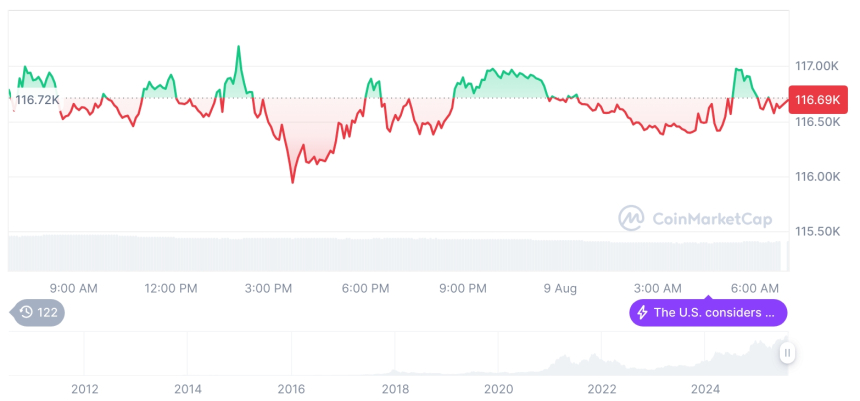  [저녁 시세브리핑] 암호화폐 시장 혼조세… 비트코인 11만6683달러, 이더리움 4162달러
