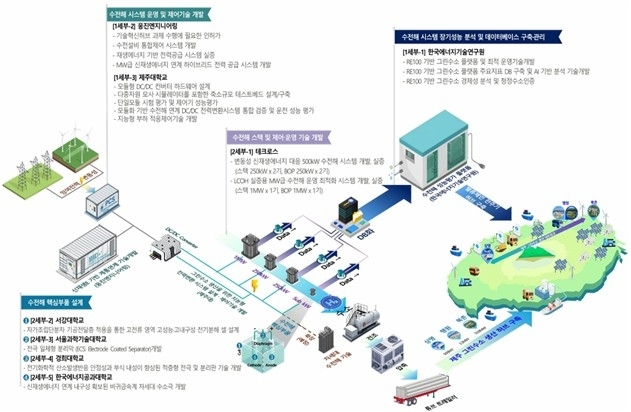  제주·전북, 청정수소·이차전지 혁신허브로…정부 200억 투입