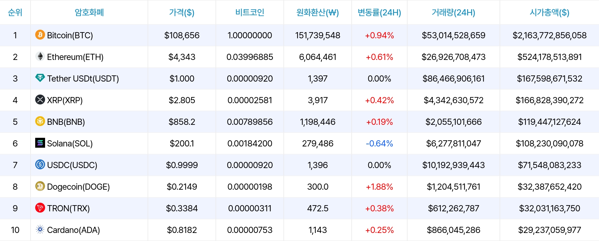 암호화폐 시세 데이터