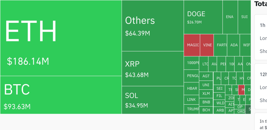  암호화폐 시장, 24시간 동안 레버리지 포지션 3억 4400만 달러 청산