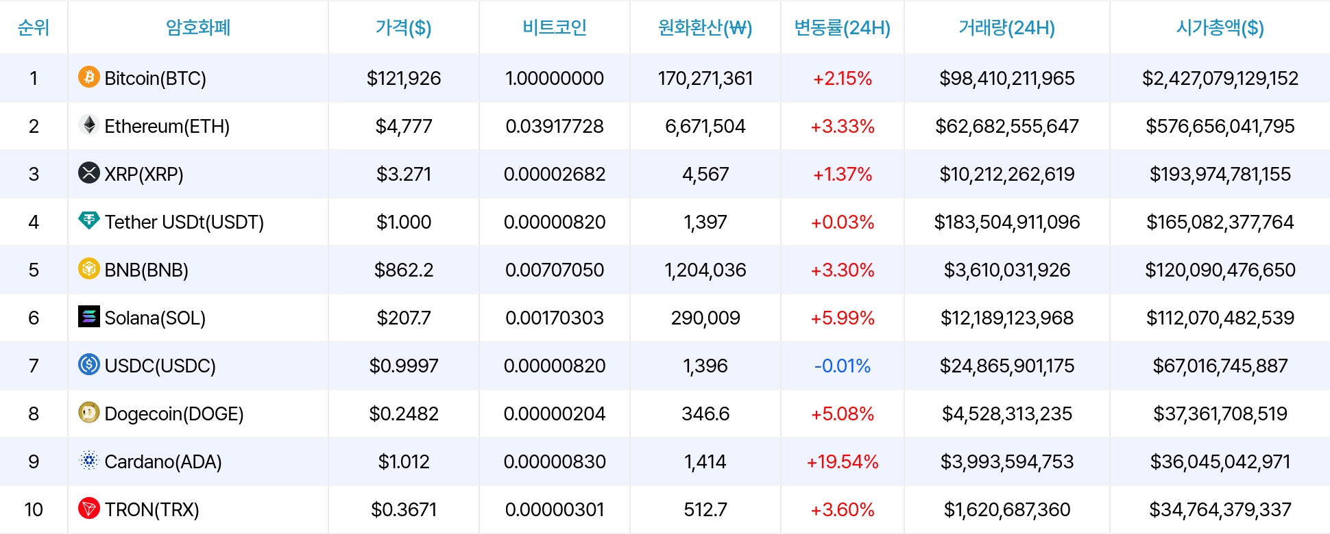 암호화폐 시세 데이터