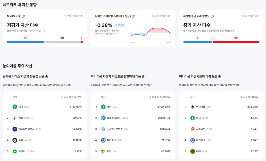[이더 온체인] 이더리움 온체인 프리미엄 –0.38%…PUNDIAI·게임빌드·WLD 지갑 입금 주도