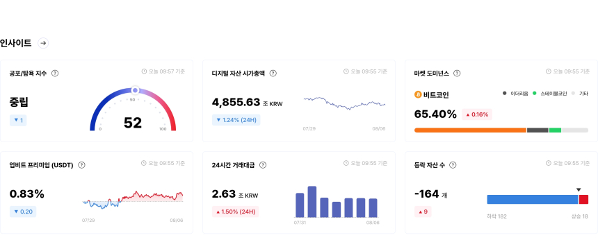  [국내장 심리 체크] ‘중립’ 심리 유지…맨틀·스트라이크는 ‘탐욕’ 상위, 버추얼프로토콜 ‘공포’ 우세