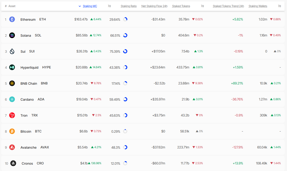 [스테이킹 랭킹] CRO 137% 폭등하며 톱10 진입…아발란체 보상률 7.61%로 1위
