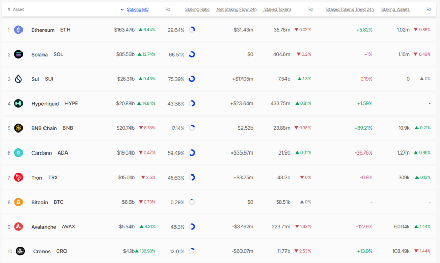  [스테이킹 랭킹] CRO 137% 폭등하며 톱10 진입…아발란체 보상률 7.61%로 1위