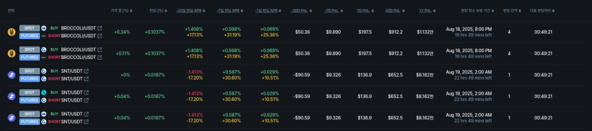 [김프 리포트] 펀딩비로 연 1만7천 달러 수익 가능…ALU·BLZ 등 수익률 상위 종목은?