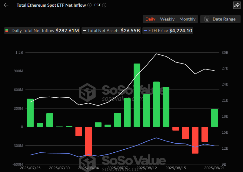 이더리움 현물 ETF, 2거래일 연속 순유입…3억3763만 달러 반등