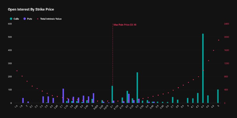 [알트 옵션 동향] XRP 상승 베팅 몰렸다…콜옵션 거래량 풋옵션 두 배, ETH·SOL은 중립·반등 시그널