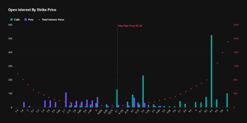  [알트 옵션 동향] XRP 상승 베팅 몰렸다…콜옵션 거래량 풋옵션 두 배, ETH·SOL은 중립·반등 시그널