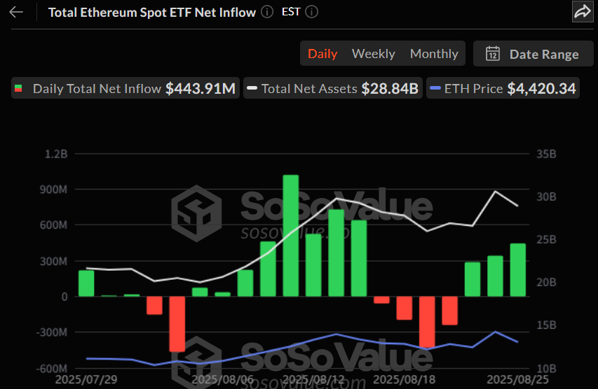 이더리움 현물 ETF, 4.44억 달러 유입…3거래일 연속 자금 회복